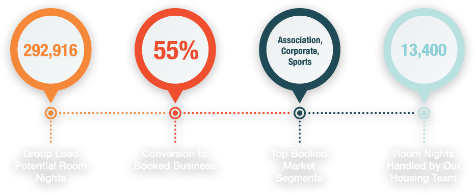 Group Sales Statistics